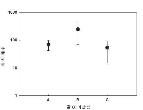 Toluene(7 ppm) + m-Xylene(7 ppm)의 3개 기준기관의 공기희석관능법 결과