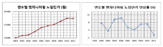 연도별 엔지니어링 노임단가 및 인상률