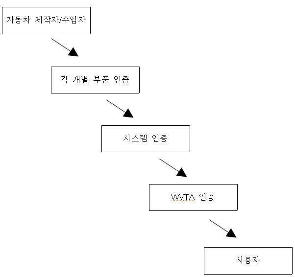 WVTA의 자동차 인증절차