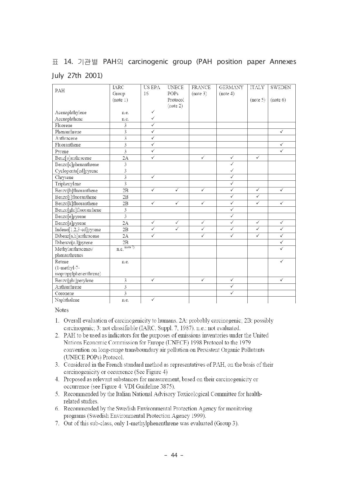 기관별 PAH의 carcinogenic group (PAH position paper Annexes