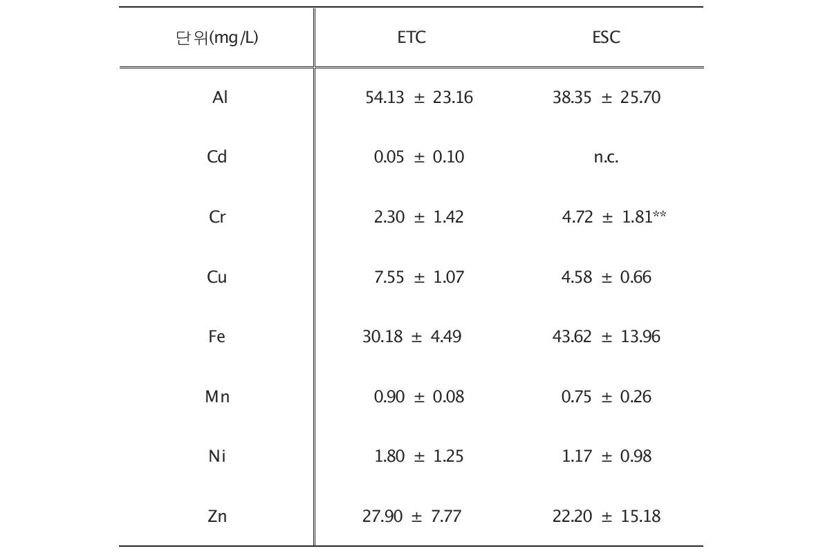 디젤분진에 흡착되어 있는 금속류 측정