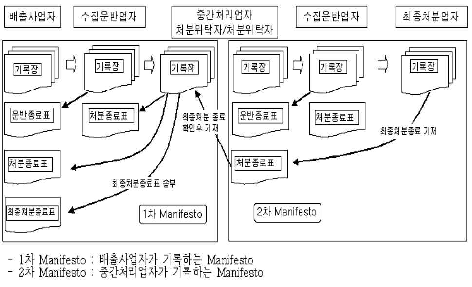 그림 4-6. 일본의 산업폐기물 관리전표제도