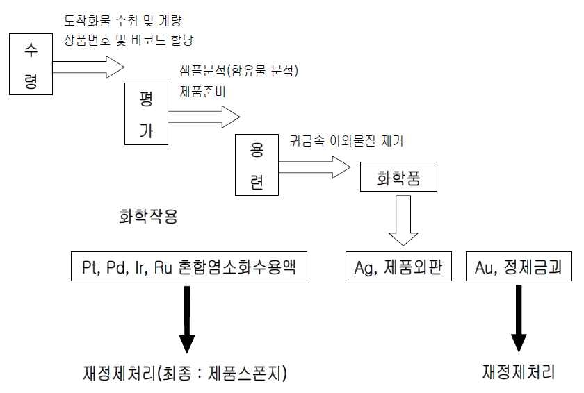 그림 4-7. 귀금속 정제회수공정