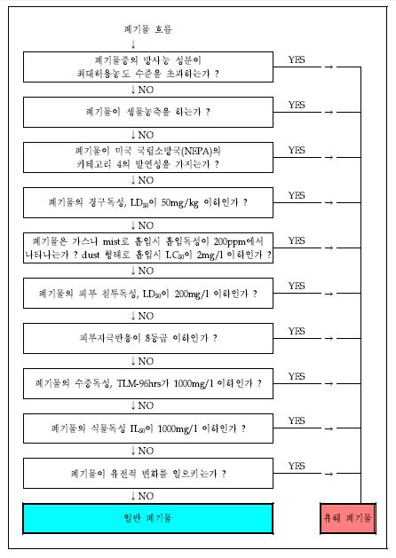 유해폐기물 독성에 의한 확인 체계