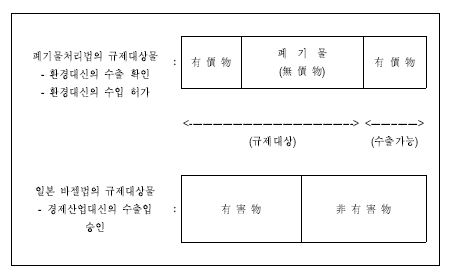 수출입 규제대상의 구분