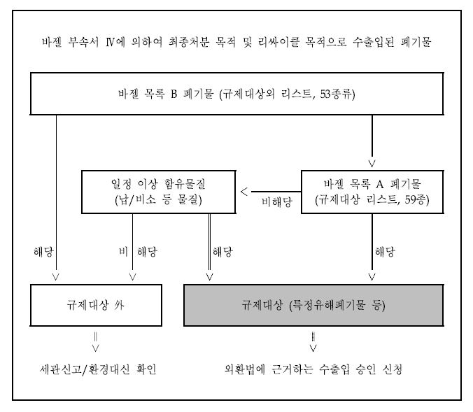 일본 바젤법의 규제대상 물질 판별법