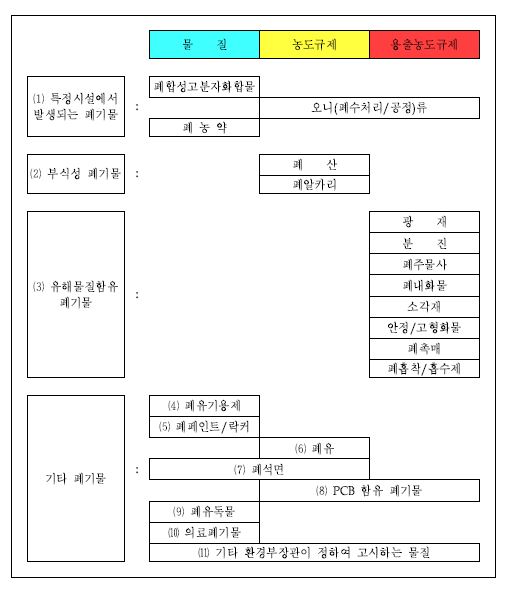 우리나라의 지정폐기물 규제기준