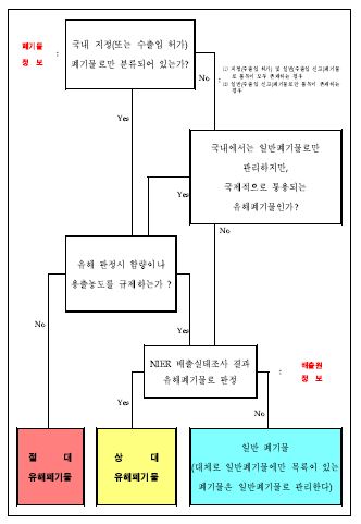 국내 유해폐기물 판정 흐름도