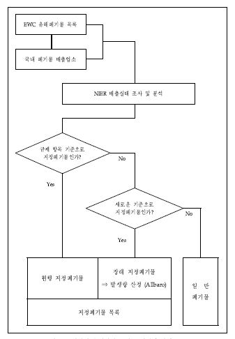 단계별 유해폐기물 신규 발생량 산정 흐름도