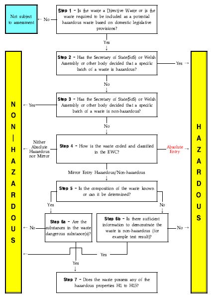 Hazardous Waste Assessment Methodology in EU