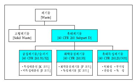 미국의 폐기물 분류