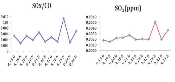 그림 1.50. 8월 23일 SOx/CO 비 및 SO2 농도