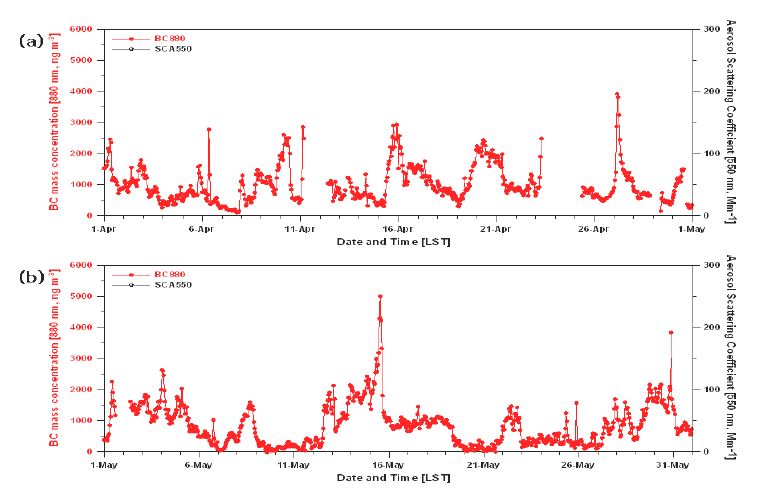 그림 2.1. 제주도 고산에서 에쎌로미터로 관측된(a) 4월과(b) 5월의 블랙카본 질량농도와 에어로졸 산란계수