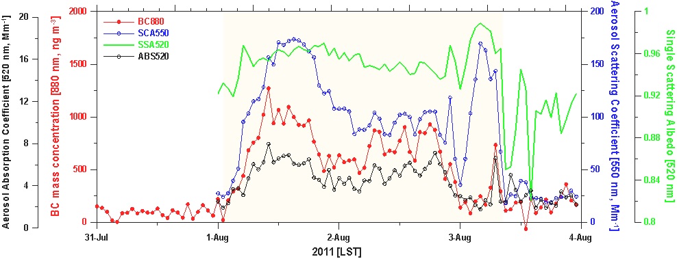 그림 2.4. 2011년 7월31일～8월3일 제주 고산 지역의 블랙카본 질량농도, 에어로졸 흡수계수, 에어로졸 산란계수 및 단산란 알베도