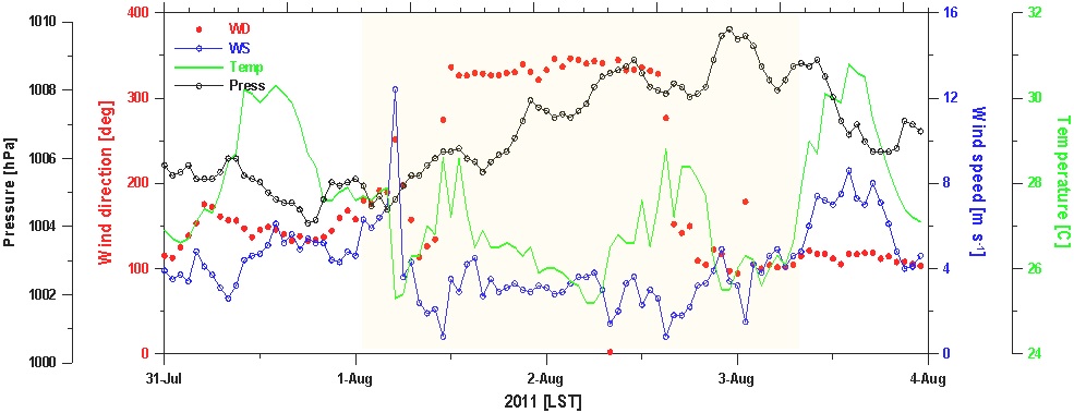 그림 2.5. 2011년 7월31일～8월3일 제주 고산 지역의 풍향, 풍속, 기온 및 기압