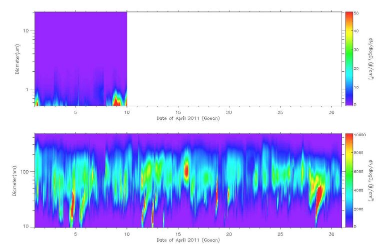 그림 2.7. 제주 고산에서 APS(위)와 SMPS(아래)로 관측한 에어로졸 입경별 수농도의 시계열
