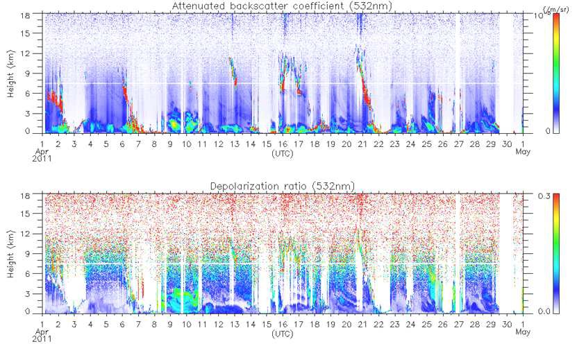 그림 2.15. 제주 고산에서 라이다 관측 결과로 2011년 4월의 거리 보정된 후방산란강도(위)와 편광소멸도(아래)의 시계열