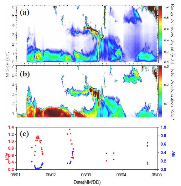 그림 2.21. 2011년 5월 1∼4일의 (a) 라이다 후방산란강도, (b) 편광소멸도와 (c) 선/스카이 레디오미터 관측으로부터 산출된 에어로졸 광학두께와 옹스트롬지수