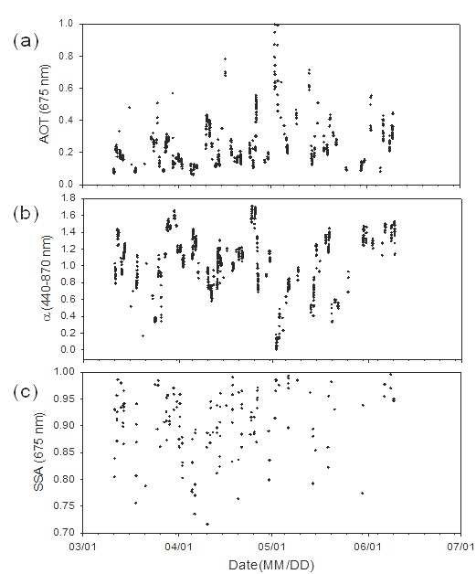 그림 2.23. 제주도 고산에서 2011년 3월부터 6월까지 선/스카이 레디오미터로 관측된 (a) 에어로졸 광학두께, (b) 옹스트롬 지수, (c) 단산란 알베도