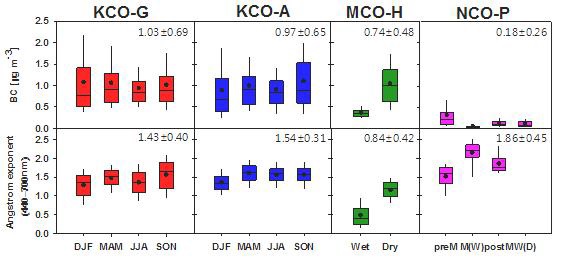 그림 3.2. KCO-G, KCO-A, MCO-H, NCO-P에서의 계절별 블랙카본 질량농도와 440/700 nm 에어로졸 산란계수로 구한 옹스트롬 지수.
