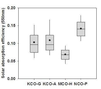 그림 3.3. KCO-G, KCO-A, MCO-H, NCO-P에서의 550 nm 태양복사흡수효율