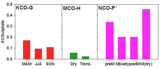 그림 3.4. KCO-G, KCO-A, MCO-H, NCO-P에서 관측한 원소탄소와 황산염의 질량비