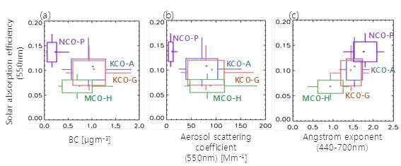 그림 3.5. 태양복사흡수효율과 (a) BC 질량농도, (b) 에어로졸 산란계수, (c) 옹스트롬 지수의 관계