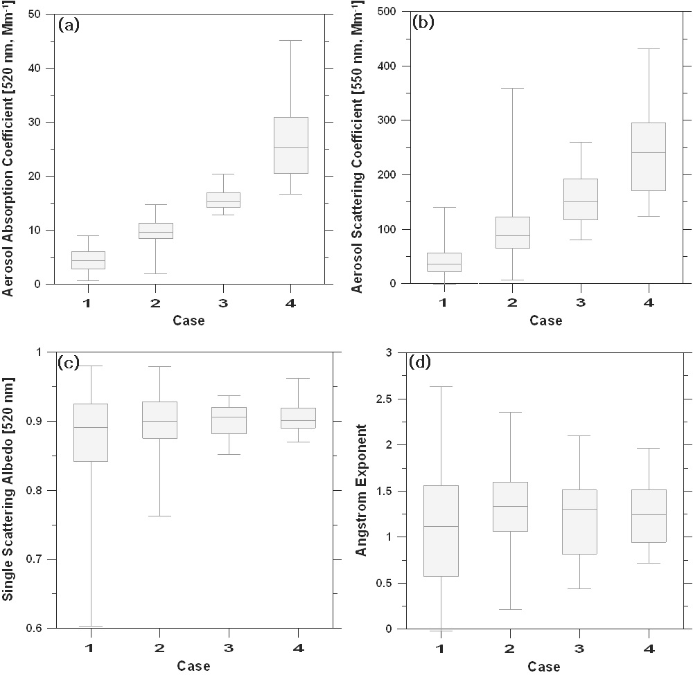 그림 3.6. 블랙카본 질량농도를 기준으로 구분된 4개의 사례에서의 (a) 에어로졸 흡수계수, (b) 에어로졸 산란계수, (c) 단산란 알베도 및 (d) 옹스트롬 지수