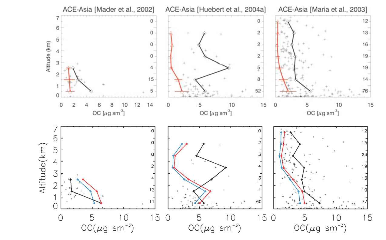 그림 4.15. ACE-Asia 캠페인에서 관측된 유기 에어로졸의 값과 모델의 유기 에어로졸 값 비교.