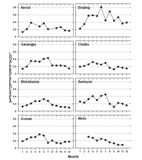 그림 5.1. 동아시아 8개 관측소(서울, 북경, 광주, 오사카, 시라하마, 안면, 고산, 노토)에서 AERONET 자료를 활용한 675 nm 파장에서 에어로졸 광학 두께(Aerosol Optical Depth, AOD)의 월변동