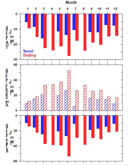 그림 5.4. 서울과 북경에서 대기상단, 대기, 지상에서의 에어로졸 직접 복사강제력의 월변동