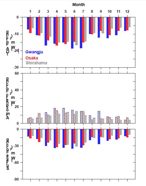 그림 5.5. 광주, 일본 오사카, 그리고 시라하마에서의 에어로졸 직접 복사강제력의 월변동