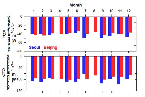 그림 5.7. 서울과 북경에서의 에어로졸 직접 복사강제력 효율의 월별 변동