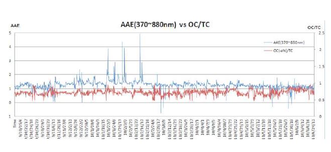그림 6.3. 2009년 10월 12일～2010년 6월 30일 기간 제주도 고산에서 Aethelometer로 측정한 absorption(at 370, 470, 520, 590, 660, 880 nm)으로 구한 AAE와, Model-4 Semi-Continuous OC/EC Field Analyzer로 측정한 OC, TC(=OC+EC) 질량 비율을 co-location한 것.