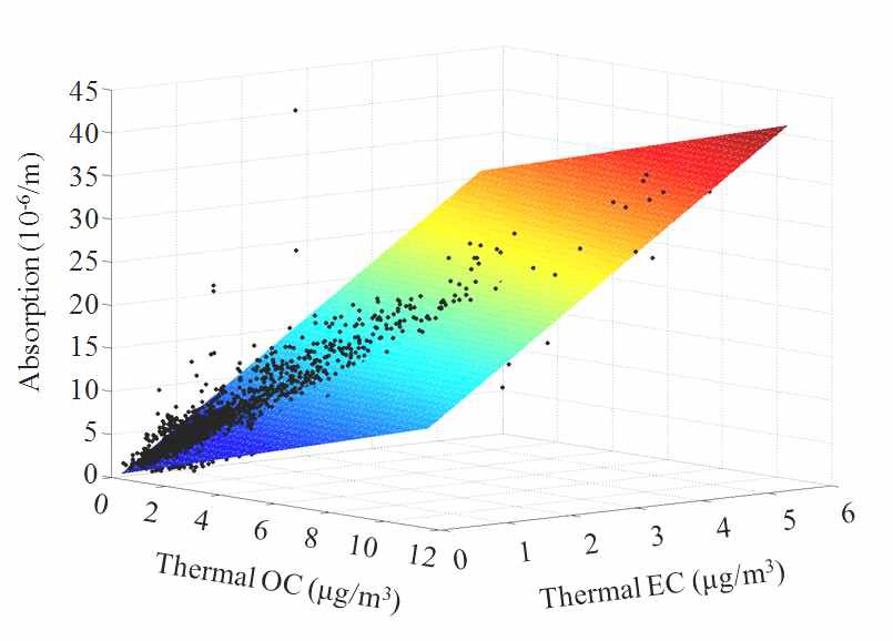 그림 6.5. 지상에서 관측한 Thermal OC(x1), Thermal EC(x2), 550 nm에서의 Absorption(y)의 상관관계 분석그래프이다