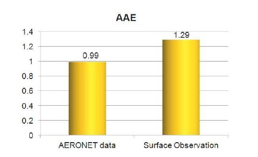 그림 6.7 AERONET level 1.5 SSA(440 nm, 675 nm), level 2.0 AOD(440 nm, 675 nm)로부터 계산한 AAE와, 이와 동시간대에 지상에서 Aethelometer로 측정된 Absorption(470 nm, 520nm, 590nm, 660nm)로부터 계산한 AAE를 비교한 자료