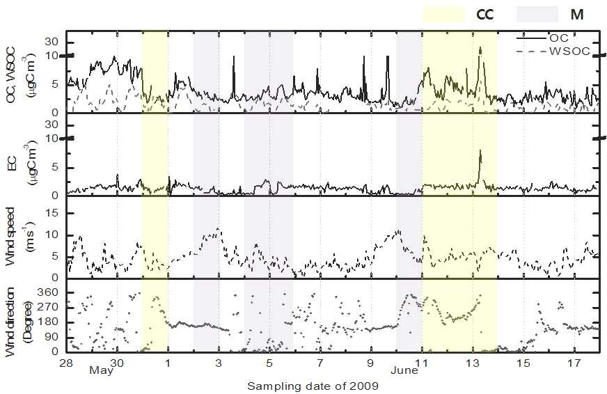 그림 1.8. 2009년 1차(여름철) 측정기간 중 OC, WSOC, EC 농도 및 바람 특성의 시계열 변화