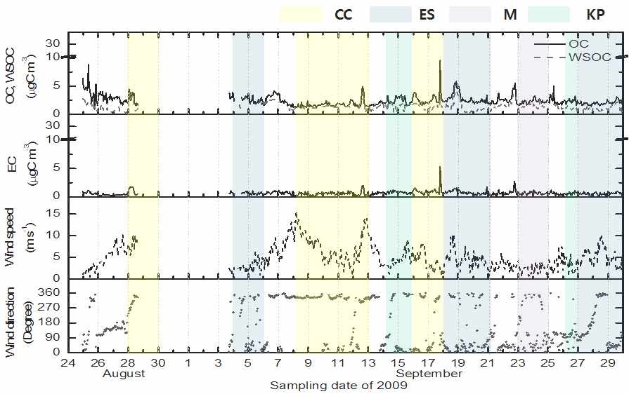 그림 1.9. 2009년 2차(가을철) 측정기간 중 OC, WSOC, EC 농도 및 바람특성의 시계열 변화