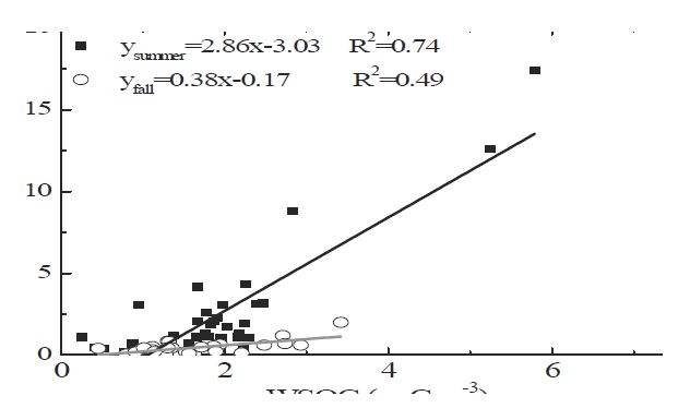 그림 1.12. 여름철(?)과 가을철(?)에 대륙성 기류에서 측정된 WSOC와 계산된 2차 유기탄소의 상관관계