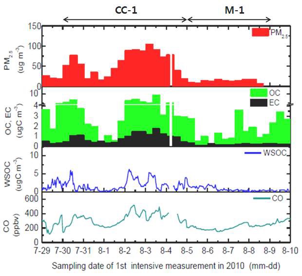 그림 1.13. PM2.5 질량, OC, EC, WSOC, CO 농도의 시계열 변화