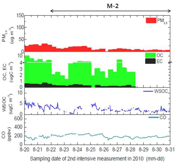 그림 1.14. PM2.5 질량, OC, EC, WSOC, CO 농도의 시계열 변화