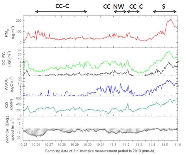 그림 1.15. PM2.5 질량, OC, EC, WSOC, CO 농도 변화 및 바람 특성