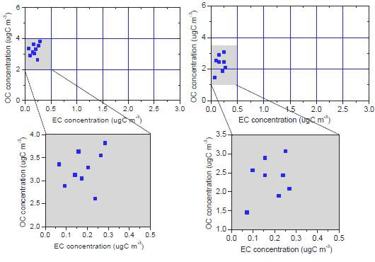 그림 1.16. 1차 집중관측 기간(왼쪽)과 2차 집중관측 기간(오른쪽) 동안의 해양성 기단 기간 중 유기탄소와 원소탄소의 산포도