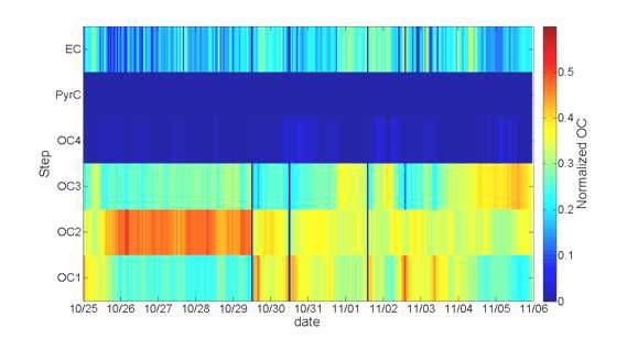 그림 1.21. 유기탄소 농도로 정규화 된 OC1, OC2, OC3, OC4, PC, EC 농도