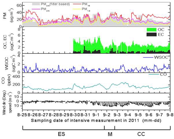 그림 1.26. 2011년 8월 25일부터 9월 8일까지 제주도 고산 슈퍼사이트에서 측정한 시간별 평균 PM10, PM2.5, PM1.0 질량, OC, EC, WSOC 및 CO 농도의 시간적 변화양상