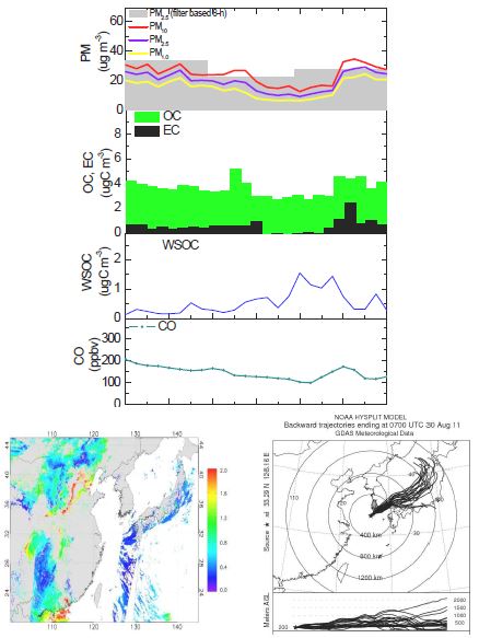 그림 1.30. PM10 질량, OC, EC, WSOC 과 CO 농도의 일별 변화량, 2011년 8월 30일에 해당하는 AOD 및 4일 기류 역궤적 분석
