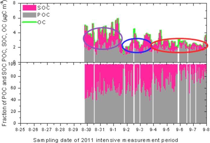 그림 1.31. 전체 샘플링 기간동안 POC, SOC, OC 농도 변화 및 POC와 SOC의 기여율 변화량
