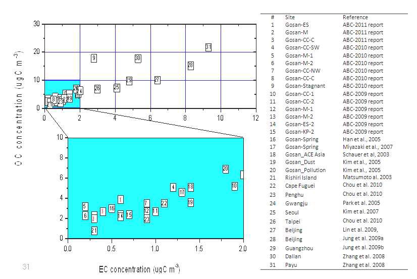 그림 1.35. 아시아 배경지역과 도심지역에서의 유기탄소와 원소탄소의 관계