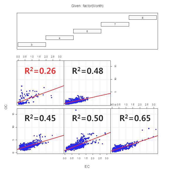 그림 1.37. 2011년 3월～8월의 OC와 EC의 상관계수