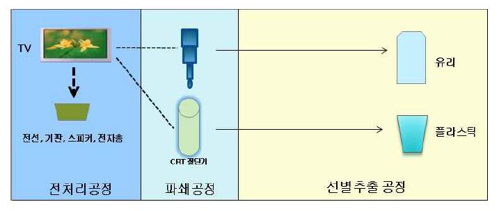 그림 28. TV의 재활용 공정도